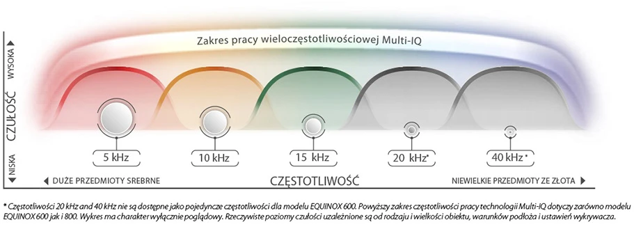 Minelab Equinox 600 multi iq wykres